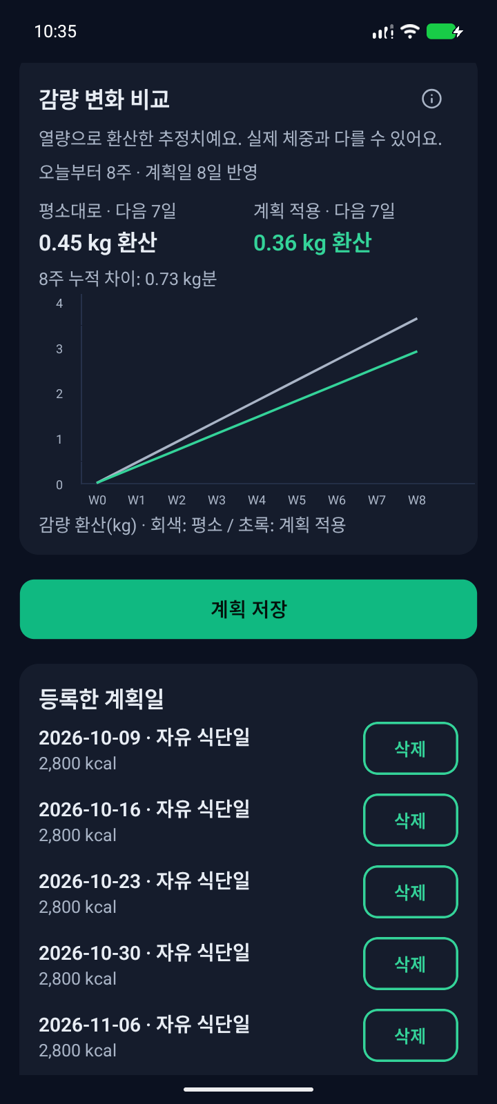 자유 식단일 포함 여부에 따른 8주 예상 감량 그래프와 비교 수치
